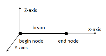 Staafcoördinatenstelsel
